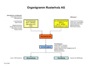 Organigramm der Rusterholz AG